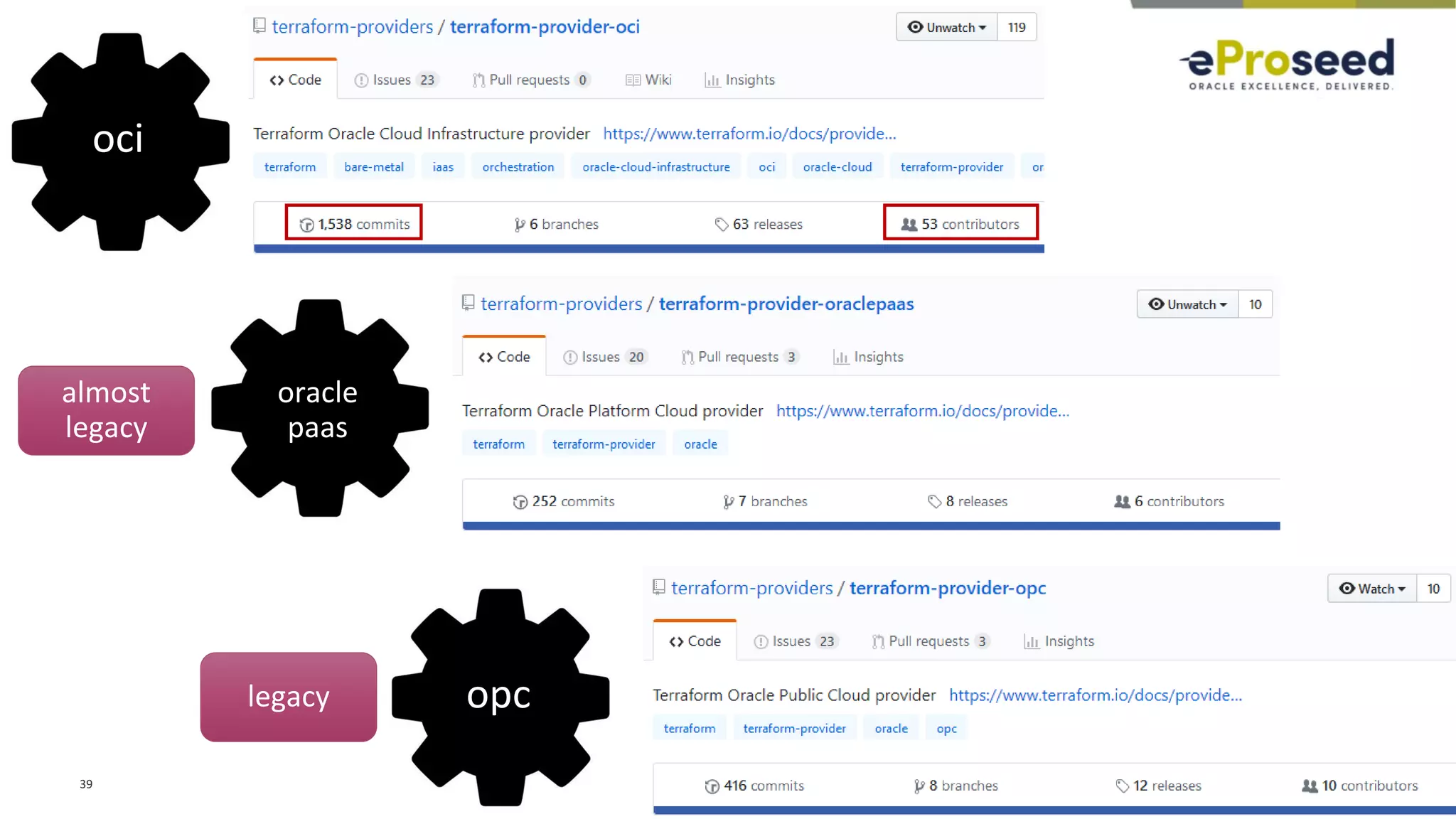 Copyright © 2018, eProseed and its affiliates. All rights reserved.39
oci
oracle
paas
opc
almost
legacy
legacy
 