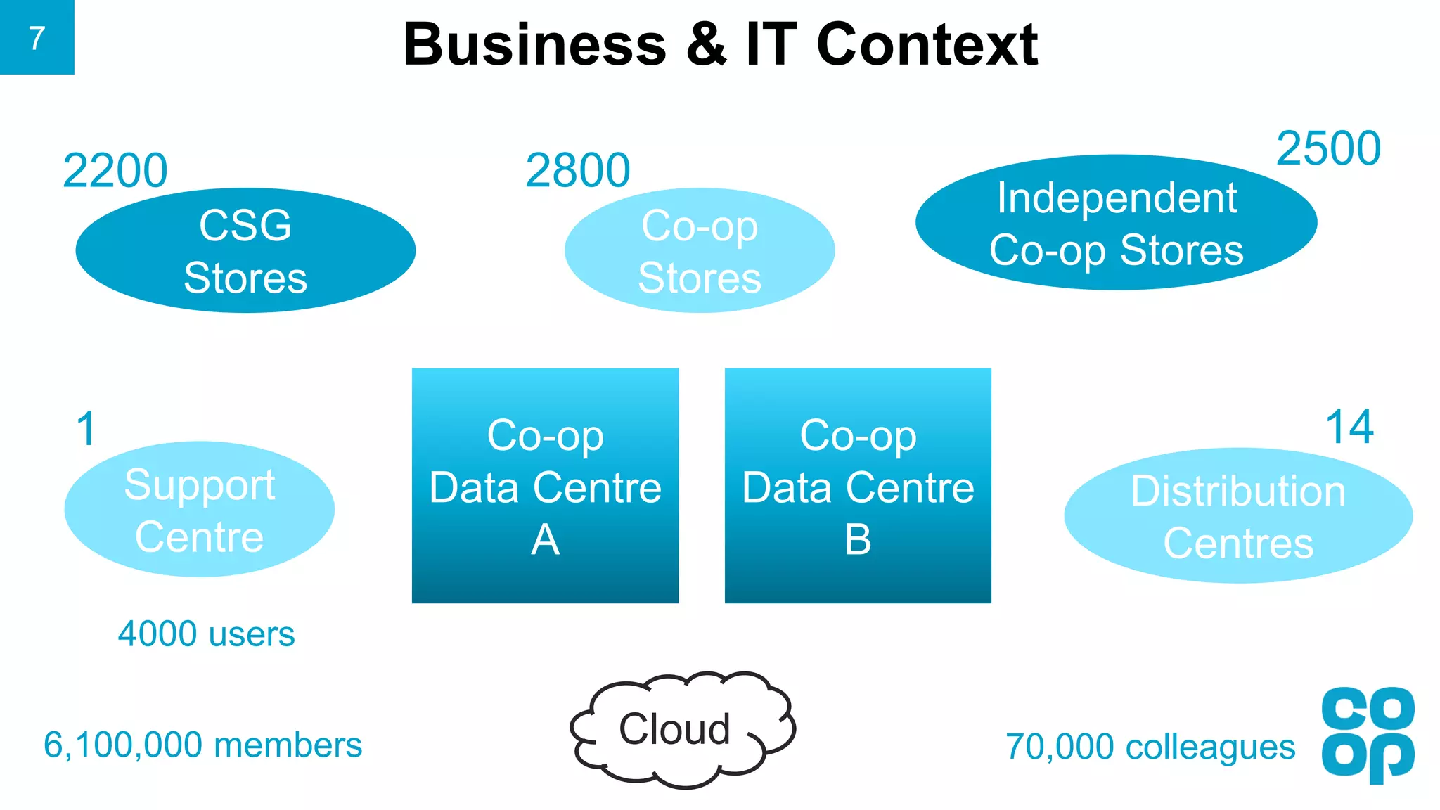 Business & IT Context
Co-op
Stores
Distribution
Centres
Independent
Co-op Stores
Co-op
Data Centre
B
Support
Centre
Co-op
Data Centre
A
Cloud
2800 2500
141
70,000 colleagues
4000 users
7
6,100,000 members
CSG
Stores
2200
 