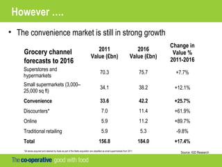 However ….
• The convenience market is still in strong growth
2011
Value (£bn)
2016
Value (£bn)
Change in
Value %
2011-2016
Superstores and
hypermarkets
70.3 75.7 +7.7%
Small supermarkets (3,000–
25,000 sq ft)
34.1 38.2 +12.1%
Convenience 33.6 42.2 +25.7%
Discounters* 7.0 11.4 +61.9%
Online 5.9 11.2 +89.7%
Traditional retailing 5.9 5.3 -9.8%
Total 156.8 184.0 +17.4%
Grocery channel
forecasts to 2016
Source: IGD Research*All stores acquired and retained by Asda as part of the Netto acquisition are classified as small supermarkets from 2011.
 