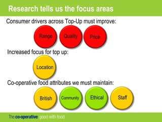 Research tells us the focus areas
Consumer drivers across Top-Up must improve:
Increased focus for top up:
Co-operative food attributes we must maintain:
 