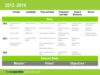 2012 -2014
Formats Availability Price and Value Products &
own label
Costs &
Structures
Service
Now
2012 Format blueprint &
trails
Fix the first aisle NOOSE and SV pricing OB Penetration
47%
Cut 20% central
headcount
Field management
consistency
Refits from Q3 SMART roll out &
lock-down
Stores to price bands Fresh food quality
training
Benchmark v
competition
Optimised
scheduling
Focus on MM ESM roll out Fewer deeper promotions 1700 new products
(900 value)
Revised customer
service programme
2013 Step up rollout SC replenishment
project
More tertiary and SV lines Regional & local
ranging
Develop and
recruit
Review store sizes
and locations
2 not 3 week promotion
periods
Customer
endorsed OB
Completion of
LIDIA
More supplier funding
2014 £94m investment over 3
years
OB penetration
48%
Reshape to
support formats
Desired State
Mission * Vision* Objectives *
 