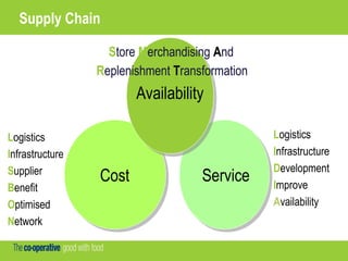 Supply Chain
ServiceCost
Availability
Logistics
Infrastructure
Development
Improve
Availability
Logistics
Infrastructure
Supplier
Benefit
Optimised
Network
Store Merchandising And
Replenishment Transformation
 