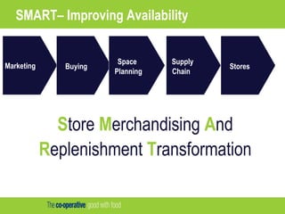 Store Merchandising And
Replenishment Transformation
Marketing Buying
Space
Planning
Supply
Chain
Stores
SMART– Improving Availability
 
