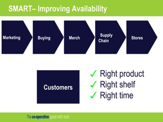 Marketing Buying Merch
Supply
Chain
Stores
Customers
✓ Right product
✓ Right shelf
✓ Right time
SMART– Improving Availability
 