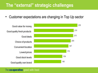 The “external” strategic challenges
• Customer expectations are changing in Top Up sector
 