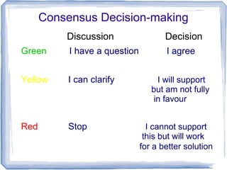 Consensus Decision-making
Discussion Decision
Green I have a question I agree
Yellow I can clarify I will support
but am not fully
in favour
Red Stop I cannot support
this but will work
for a better solution
 