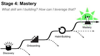 is for EnthusiastsStage 4: Mastery
Discovery
Onboarding
Habit-Building
Mastery
What skill am I building? How can I leverage that?
 