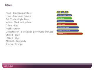 Colours


Food - Blue (run of store)
Local - Black and brown
Fair Trade - Light blue
                                                frozen foods
Value - Black and yellow
Offers - Red
Fresh - Green
Delicatessen - Black (well previously orange)
Chilled - Blue
Frozen - Blue
Alcohol - Burgundy
Snacks - Orange
 