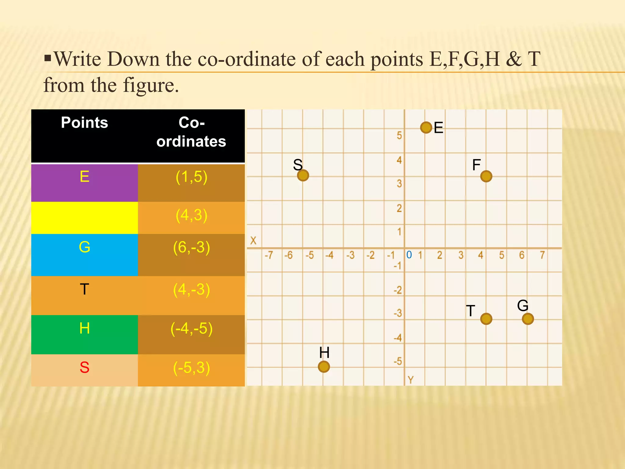 Write Down the co-ordinate of each points E,F,G,H & T
from the figure.
Points Co-ordinates
E (1,5)
F (4,3)
G (6,-3)
T (4,-3)
H (-4,-5)
S (-5,3)
E
F
T G
H
S
0