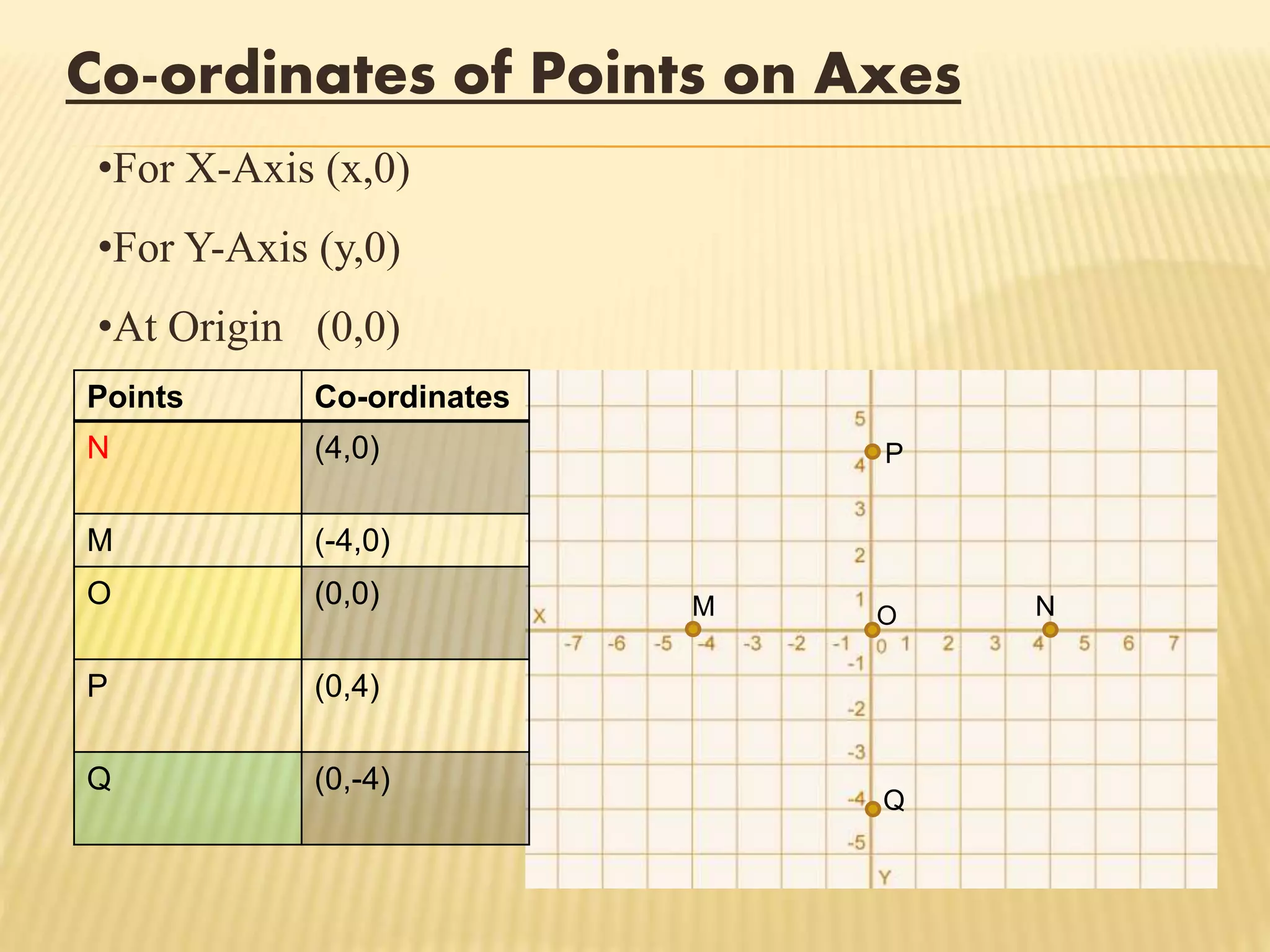 Co-ordinates of Points on Axes
P
O N
Q
Points Co-ordinates
N (4,0)
M (-4,0)
O (0,0)
P (0,4)
Q (0,-4)
M
•For X-Axis (x,0)
•For Y-Axis (y,0)
•At Origin (0,0)