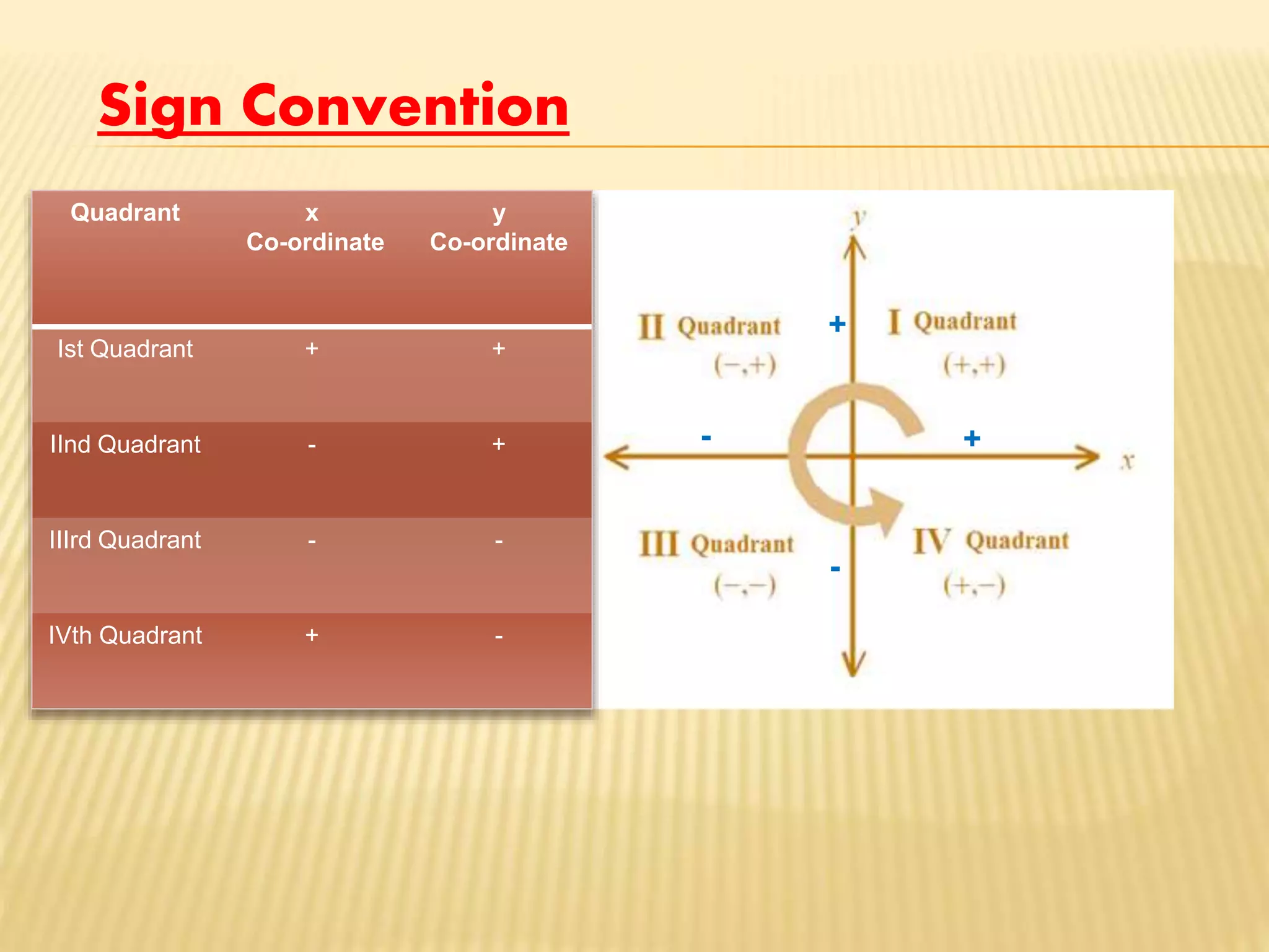 Sign Convention
Quadrant x
Co-ordinate
y
Co-ordinate
Ist Quadrant + +
IInd Quadrant - +
IIIrd Quadrant - -
IVth Quadrant + -
+
+
-
-