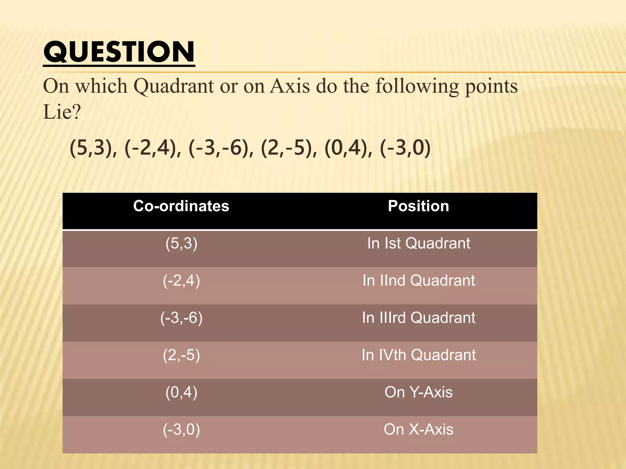 QUESTION
On which Quadrant or on Axis do the following points
Lie?
(5,3), (-2,4), (-3,-6), (2,-5), (0,4), (-3,0)
Co-ordinates Position
(5,3) In Ist Quadrant
(-2,4) In IInd Quadrant
(-3,-6) In IIIrd Quadrant
(2,-5) In IVth Quadrant
(0,4) On Y-Axis
(-3,0) On X-Axis