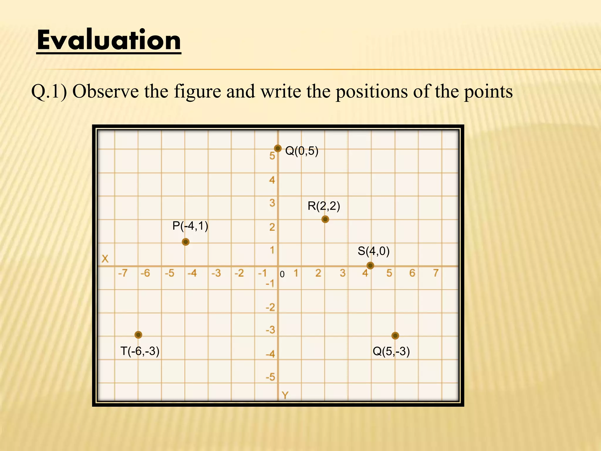 Evaluation
Q.1) Observe the figure and write the positions of the points
P(-4,1)
Q(0,5)
S(4,0)
R(2,2)
T(-6,-3)
0
Q(5,-3)