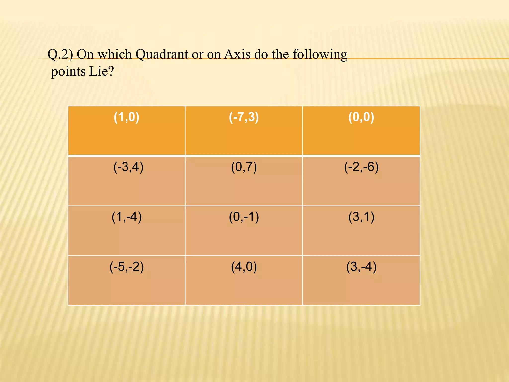 Q.2) On which Quadrant or on Axis do the following
points Lie?
(1,0) (-7,3) (0,0)
(-3,4) (0,7) (-2,-6)
(1,-4) (0,-1) (3,1)
(-5,-2) (4,0) (3,-4)