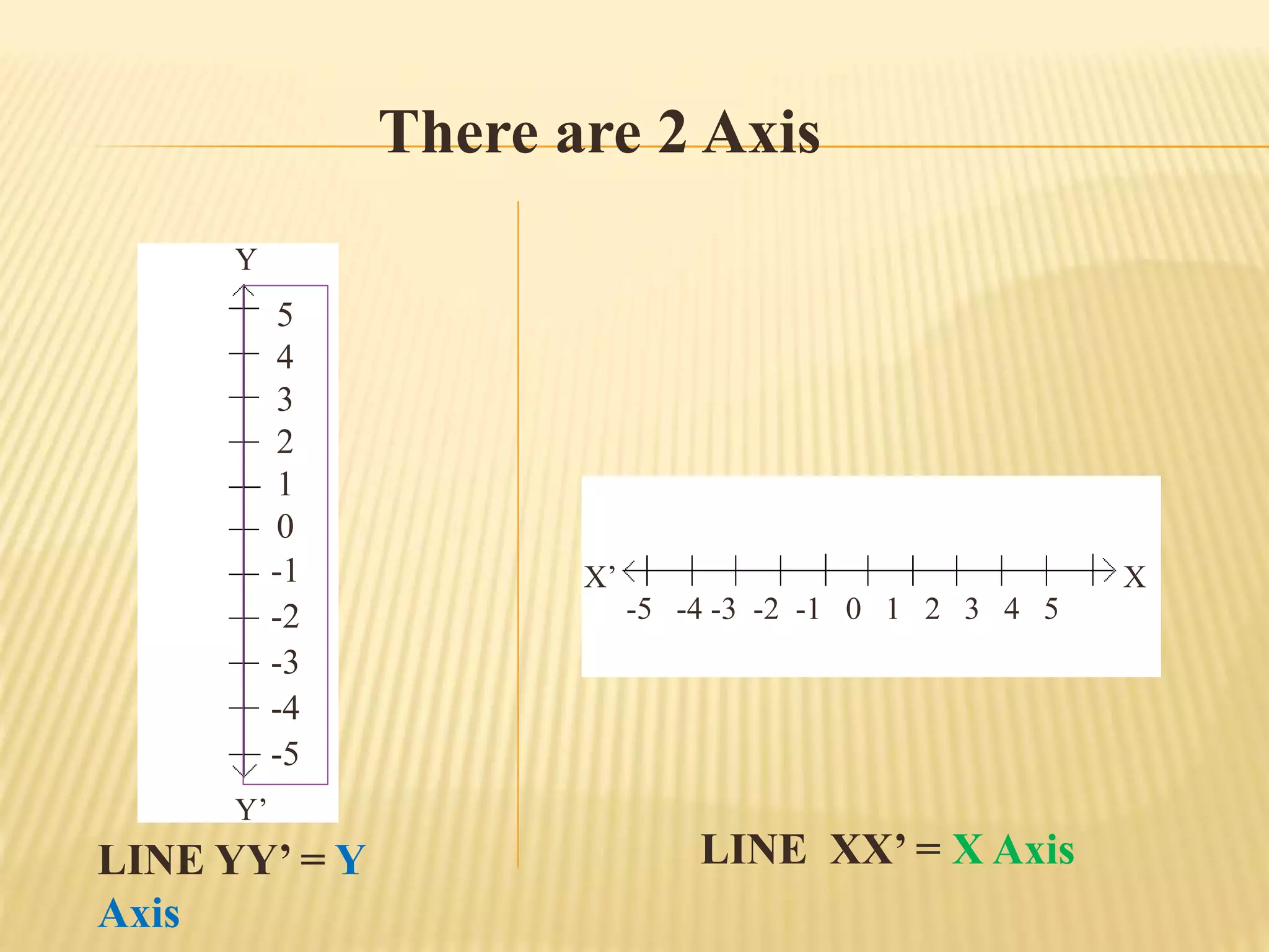 There are 2 Axis
5
4
3
2
1
0
-1
-2
-3
-4
-5
-5 -4 -3 -2 -1 0 1 2 3 4 5
Y
Y’
X’ X
LINE YY’ = Y LINE XX’ = X Axis
Axis
