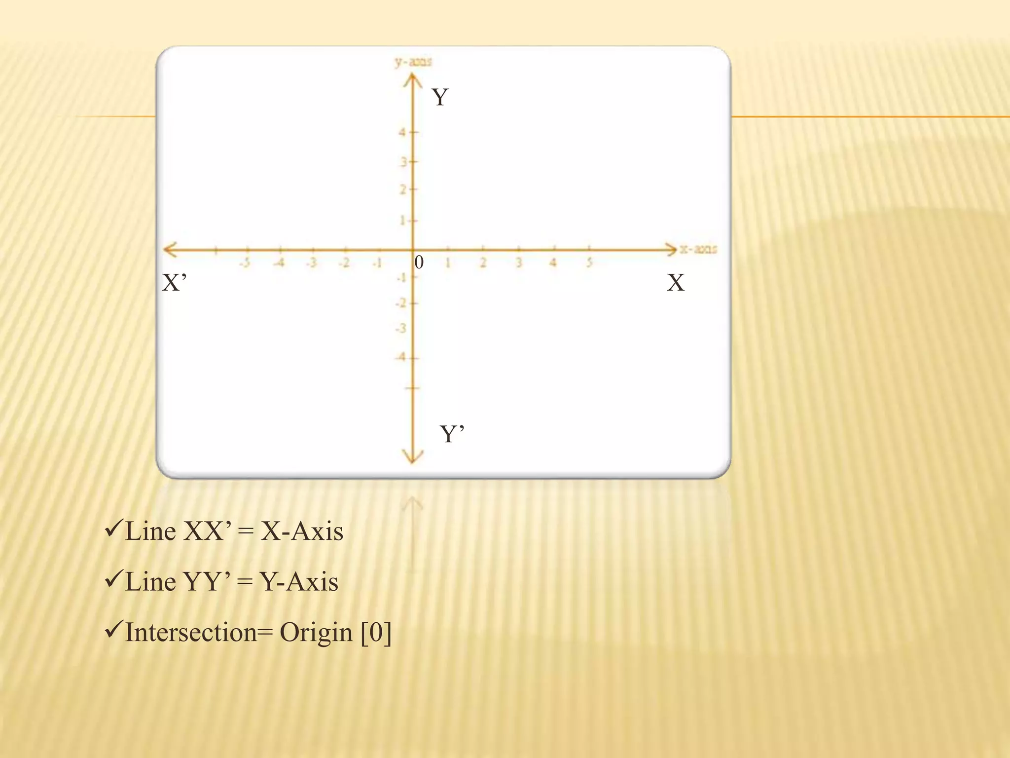 0 
X’ 
Y 
Y’ 
X 
Line XX’ = X-Axis 
Line YY’ = Y-Axis 
Intersection= Origin [0] 
 