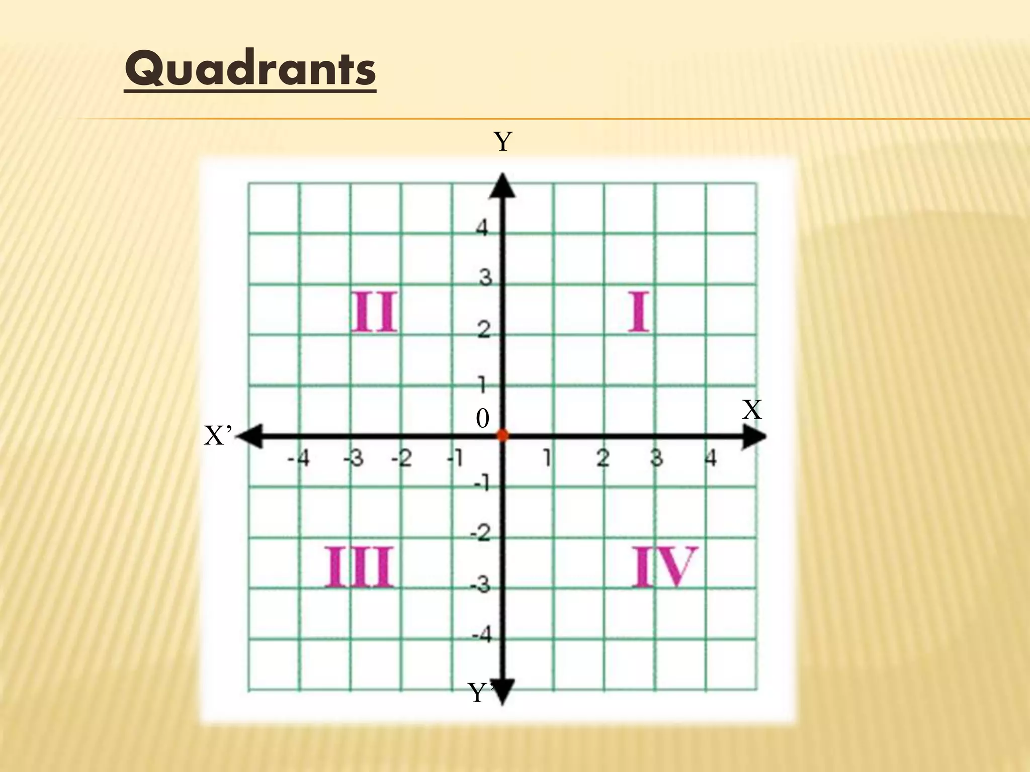 Quadrants
X’
X
Y
0
Y’