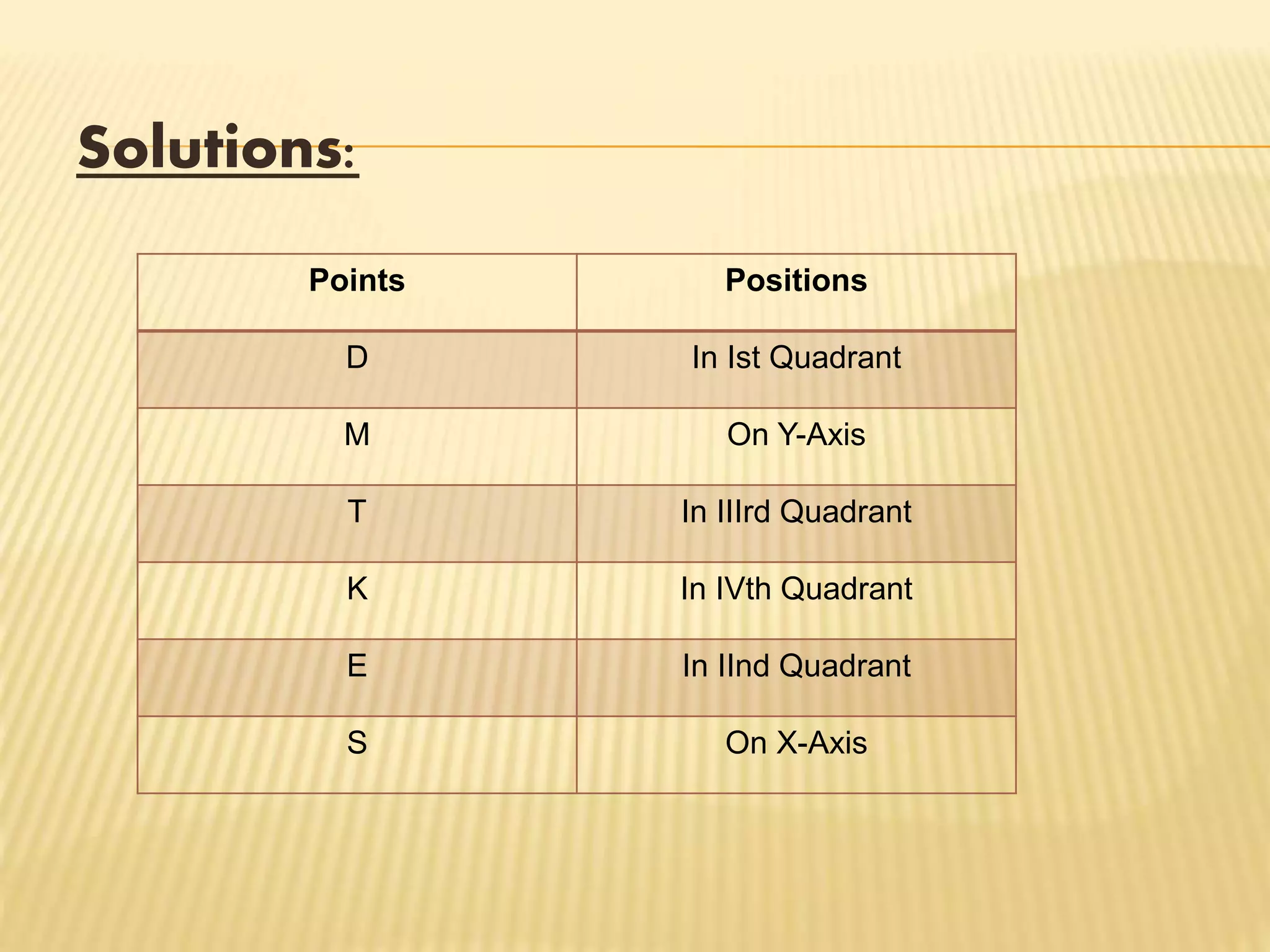 Solutions:
Points Positions
D In Ist Quadrant
M On Y-Axis
T In IIIrd Quadrant
K In IVth Quadrant
E In IInd Quadrant
S On X-Axis