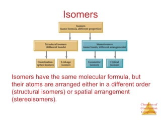 Chemistry of
Coordination
Compounds
Isomers
Isomers have the same molecular formula, but
their atoms are arranged either in a different order
(structural isomers) or spatial arrangement
(stereoisomers).
 