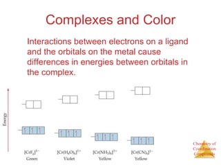 Chemistry of
Coordination
Compounds
Complexes and Color
Interactions between electrons on a ligand
and the orbitals on the metal cause
differences in energies between orbitals in
the complex.
 