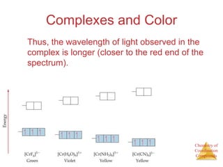Chemistry of
Coordination
Compounds
Complexes and Color
Thus, the wavelength of light observed in the
complex is longer (closer to the red end of the
spectrum).
 