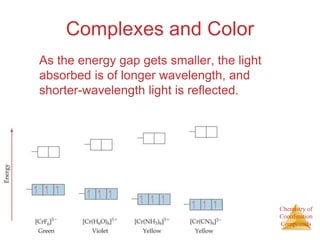 Chemistry of
Coordination
Compounds
Complexes and Color
As the energy gap gets smaller, the light
absorbed is of longer wavelength, and
shorter-wavelength light is reflected.
 