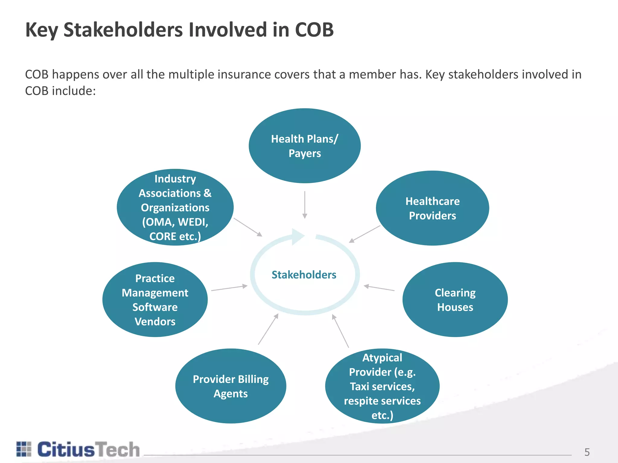 Coordination of Benefits and its implications to Health Plans | PPTX