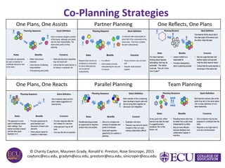 ©	Charity	Cayton,	Maureen	Grady,	Ronald	V.	Preston,	Rose	Sinicrope,	2015	
caytonc@ecu.edu,	gradym@ecu.edu,	prestonr@ecu.edu,	sinicroper@ecu.edu	
Co-Planning	Strategies	
One	Plans,	One	Assists	 Partner	Planning	 One	Reﬂects,	One	Plans	
One	Plans,	One	Reacts	 Parallel	Planning	 Team	Planning	
 