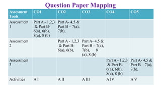 Question Paper Mapping
Assesment
Tools
CO1 CO2 CO3 CO4 CO5
Assessment
1
Part A - 1,2,3
& Part B-
6(a), 6(b),
8(a), 8 (b)
Part A- 4,5 &
Part B – 7(a),
7(b),
Assessment
2
Part A - 1,2,3
& Part B-
6(a), 6(b),
Part A- 4,5 &
Part B – 7(a),
7(b), 8
(a), 8 (b)
Assessment
3
Part A - 1,2,3
& Part B-
6(a), 6(b),
8(a), 8 (b)
Part A- 4,5 &
Part B – 7(a),
7(b),
Activities A I A II A III A IV A V
 