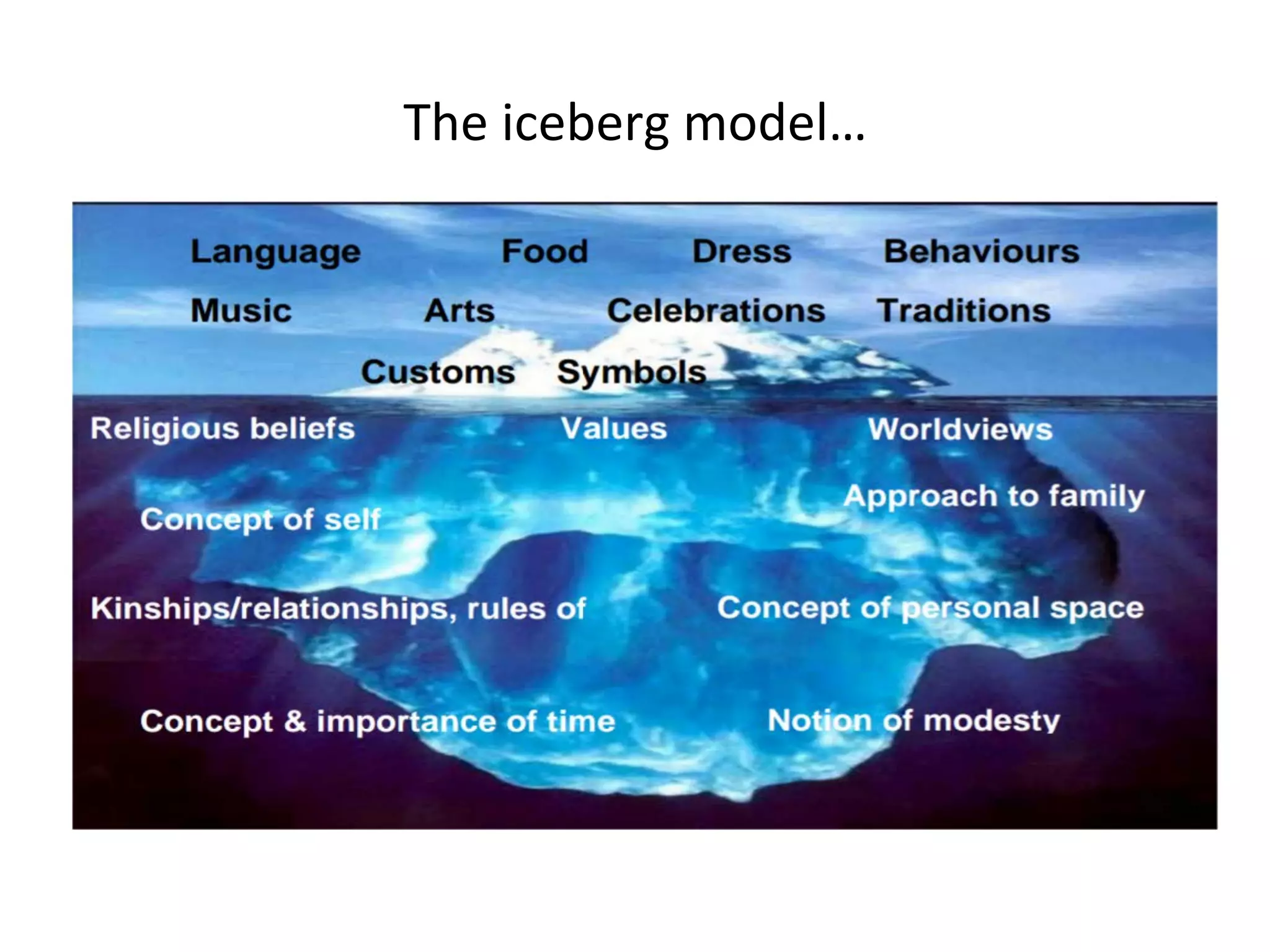 The	iceberg	model…	
 