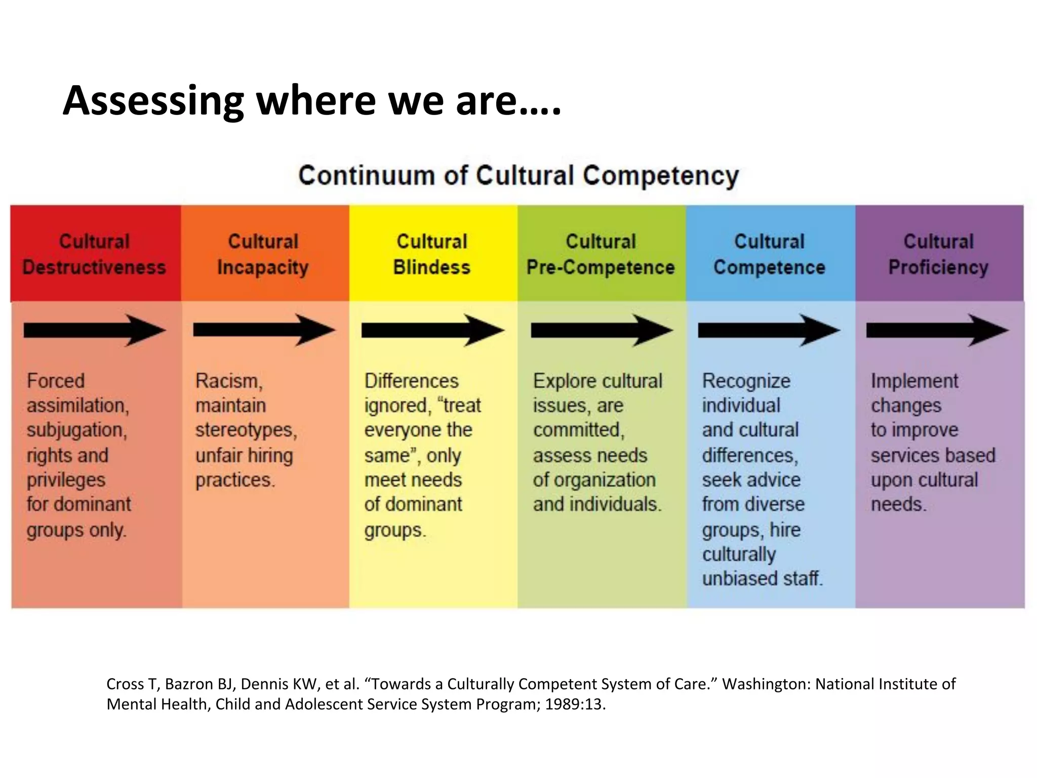 Assessing	where	we	are….	
Cross	T,	Bazron	BJ,	Dennis	KW,	et	al.	“Towards	a	Culturally	Competent	System	of	Care.”	Washington:	National	Institute	of	
Mental	Health,	Child	and	Adolescent	Service	System	Program;	1989:13.	
 