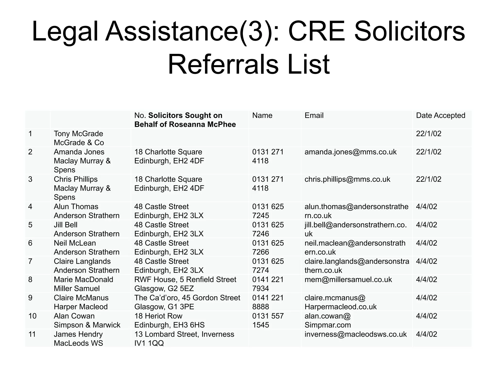 Legal Assistance(3): CRE Solicitors
Referrals List
No. Solicitors Sought on
Behalf of Roseanna McPhee
Name Email Date Accepted
1 Tony McGrade
McGrade & Co
22/1/02
2 Amanda Jones
Maclay Murray &
Spens
18 Charlotte Square
Edinburgh, EH2 4DF
0131 271
4118
amanda.jones@mms.co.uk 22/1/02
3 Chris Phillips
Maclay Murray &
Spens
18 Charlotte Square
Edinburgh, EH2 4DF
0131 271
4118
chris.phillips@mms.co.uk 22/1/02
4 Alun Thomas
Anderson Strathern
48 Castle Street
Edinburgh, EH2 3LX
0131 625
7245
alun.thomas@andersonstrathe
rn.co.uk
4/4/02
5 Jill Bell
Anderson Strathern
48 Castle Street
Edinburgh, EH2 3LX
0131 625
7246
jill.bell@andersonstrathern.co.
uk
4/4/02
6 Neil McLean
Anderson Strathern
48 Castle Street
Edinburgh, EH2 3LX
0131 625
7266
neil.maclean@andersonstrath
ern.co.uk
4/4/02
7 Claire Langlands
Anderson Strathern
48 Castle Street
Edinburgh, EH2 3LX
0131 625
7274
claire.langlands@andersonstra
thern.co.uk
4/4/02
8 Marie MacDonald
Miller Samuel
RWF House, 5 Renfield Street
Glasgow, G2 5EZ
0141 221
7934
mem@millersamuel.co.uk 4/4/02
9 Claire McManus
Harper Macleod
The Ca’d’oro, 45 Gordon Street
Glasgow, G1 3PE
0141 221
8888
claire.mcmanus@
Harpermacleod.co.uk
4/4/02
10 Alan Cowan
Simpson & Marwick
18 Heriot Row
Edinburgh, EH3 6HS
0131 557
1545
alan.cowan@
Simpmar.com
4/4/02
11 James Hendry
MacLeods WS
13 Lombard Street, Inverness
IV1 1QQ
inverness@macleodsws.co.uk 4/4/02
 