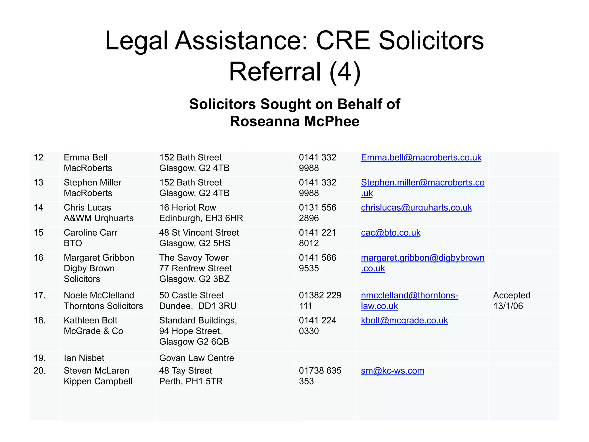 Legal Assistance: CRE Solicitors
Referral (4)
12 Emma Bell
MacRoberts
152 Bath Street
Glasgow, G2 4TB
0141 332
9988
Emma.bell@macroberts.co.uk
13 Stephen Miller
MacRoberts
152 Bath Street
Glasgow, G2 4TB
0141 332
9988
Stephen.miller@macroberts.co
.uk
14 Chris Lucas
A&WM Urqhuarts
16 Heriot Row
Edinburgh, EH3 6HR
0131 556
2896
chrislucas@urquharts.co.uk
15 Caroline Carr
BTO
48 St Vincent Street
Glasgow, G2 5HS
0141 221
8012
cac@bto.co.uk
16 Margaret Gribbon
Digby Brown
Solicitors
The Savoy Tower
77 Renfrew Street
Glasgow, G2 3BZ
0141 566
9535
margaret.gribbon@digbybrown
.co.uk
17. Noele McClelland
Thorntons Solicitors
50 Castle Street
Dundee, DD1 3RU
01382 229
111
nmcclelland@thorntons-
law.co.uk
Accepted
13/1/06
18. Kathleen Bolt
McGrade & Co
Standard Buildings,
94 Hope Street,
Glasgow G2 6QB
0141 224
0330
kbolt@mcgrade.co.uk
19. Ian Nisbet Govan Law Centre
20. Steven McLaren
Kippen Campbell
48 Tay Street
Perth, PH1 5TR
01738 635
353
sm@kc-ws.com
Solicitors Sought on Behalf of
Roseanna McPhee
 