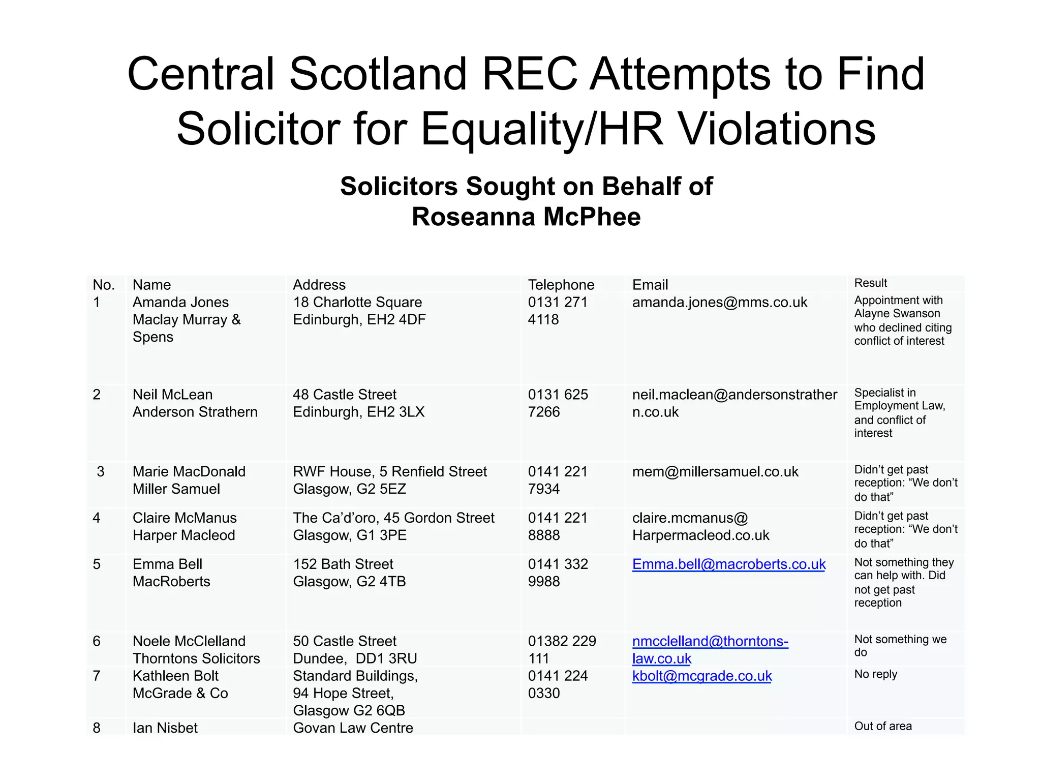 Central Scotland REC Attempts to Find
Solicitor for Equality/HR Violations
No. Name Address Telephone Email Result
1 Amanda Jones
Maclay Murray &
Spens
18 Charlotte Square
Edinburgh, EH2 4DF
0131 271
4118
amanda.jones@mms.co.uk Appointment with
Alayne Swanson
who declined citing
conflict of interest
2 Neil McLean
Anderson Strathern
48 Castle Street
Edinburgh, EH2 3LX
0131 625
7266
neil.maclean@andersonstrather
n.co.uk
Specialist in
Employment Law,
and conflict of
interest
3 Marie MacDonald
Miller Samuel
RWF House, 5 Renfield Street
Glasgow, G2 5EZ
0141 221
7934
mem@millersamuel.co.uk Didn’t get past
reception: “We don’t
do that”
4 Claire McManus
Harper Macleod
The Ca’d’oro, 45 Gordon Street
Glasgow, G1 3PE
0141 221
8888
claire.mcmanus@
Harpermacleod.co.uk
Didn’t get past
reception: “We don’t
do that”
5 Emma Bell
MacRoberts
152 Bath Street
Glasgow, G2 4TB
0141 332
9988
Emma.bell@macroberts.co.uk Not something they
can help with. Did
not get past
reception
6 Noele McClelland
Thorntons Solicitors
50 Castle Street
Dundee, DD1 3RU
01382 229
111
nmcclelland@thorntons-
law.co.uk
Not something we
do
7 Kathleen Bolt
McGrade & Co
Standard Buildings,
94 Hope Street,
Glasgow G2 6QB
0141 224
0330
kbolt@mcgrade.co.uk No reply
8 Ian Nisbet Govan Law Centre Out of area
Solicitors Sought on Behalf of
Roseanna McPhee
 