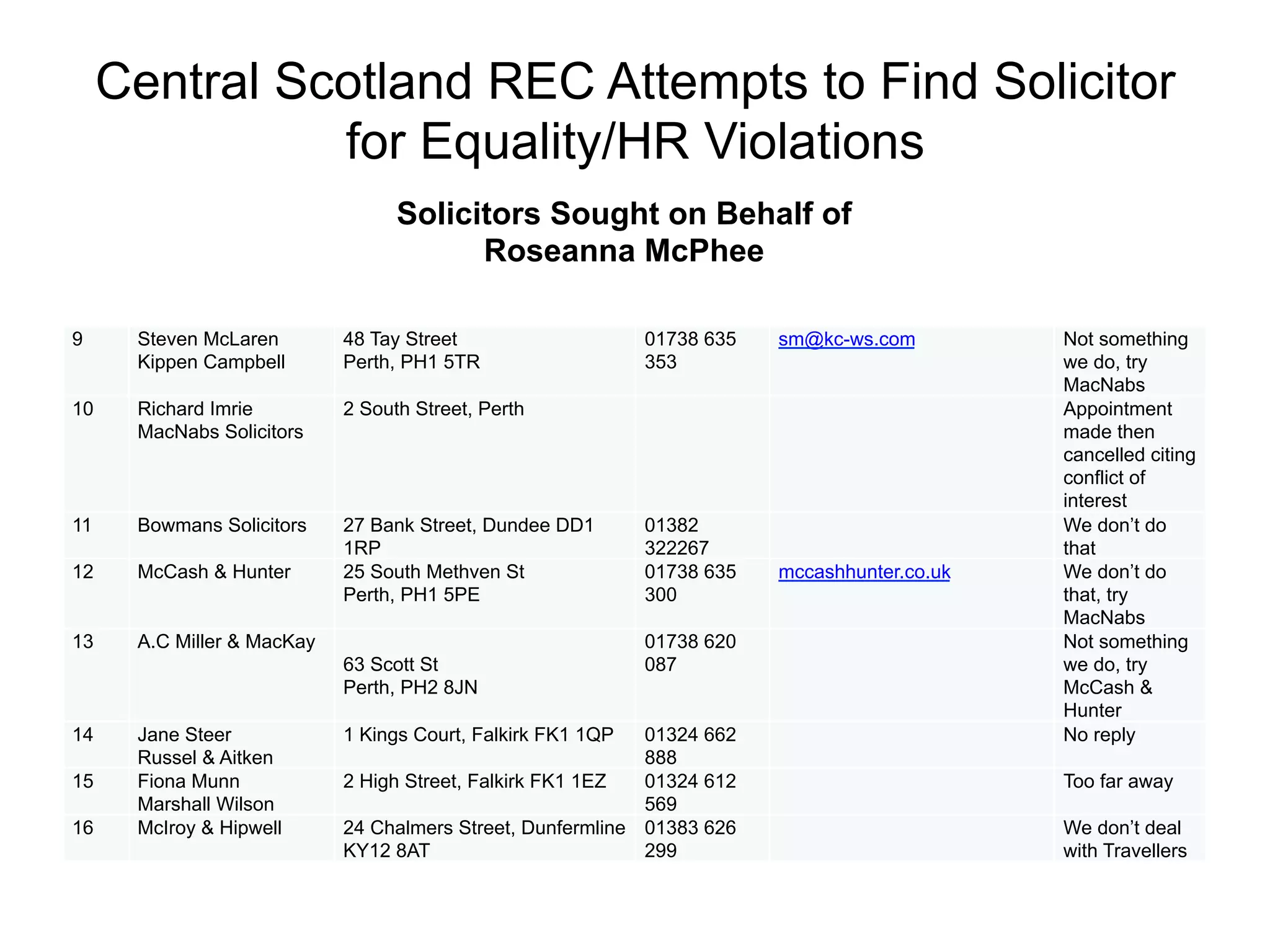 Central Scotland REC Attempts to Find Solicitor
for Equality/HR Violations
9 Steven McLaren
Kippen Campbell
48 Tay Street
Perth, PH1 5TR
01738 635
353
sm@kc-ws.com Not something
we do, try
MacNabs
10 Richard Imrie
MacNabs Solicitors
2 South Street, Perth Appointment
made then
cancelled citing
conflict of
interest
11 Bowmans Solicitors 27 Bank Street, Dundee DD1
1RP
01382
322267
We don’t do
that
12 McCash & Hunter 25 South Methven St
Perth, PH1 5PE
01738 635
300
mccashhunter.co.uk We don’t do
that, try
MacNabs
13 A.C Miller & MacKay
63 Scott St
Perth, PH2 8JN
01738 620
087
Not something
we do, try
McCash &
Hunter
14 Jane Steer
Russel & Aitken
1 Kings Court, Falkirk FK1 1QP 01324 662
888
No reply
15 Fiona Munn
Marshall Wilson
2 High Street, Falkirk FK1 1EZ 01324 612
569
Too far away
16 McIroy & Hipwell 24 Chalmers Street, Dunfermline
KY12 8AT
01383 626
299
We don’t deal
with Travellers
Solicitors Sought on Behalf of
Roseanna McPhee
 