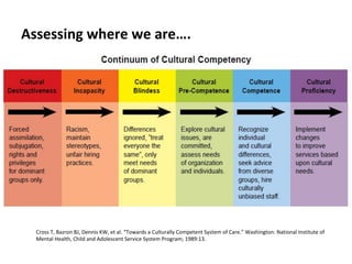 Assessing	where	we	are….	
Cross	T,	Bazron	BJ,	Dennis	KW,	et	al.	“Towards	a	Culturally	Competent	System	of	Care.”	Washington:	National	Institute	of	
Mental	Health,	Child	and	Adolescent	Service	System	Program;	1989:13.	
 