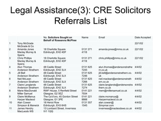 Legal Assistance(3): CRE Solicitors
Referrals List
No. Solicitors Sought on
Behalf of Roseanna McPhee
Name Email Date Accepted
1 Tony McGrade
McGrade & Co
22/1/02
2 Amanda Jones
Maclay Murray &
Spens
18 Charlotte Square
Edinburgh, EH2 4DF
0131 271
4118
amanda.jones@mms.co.uk 22/1/02
3 Chris Phillips
Maclay Murray &
Spens
18 Charlotte Square
Edinburgh, EH2 4DF
0131 271
4118
chris.phillips@mms.co.uk 22/1/02
4 Alun Thomas
Anderson Strathern
48 Castle Street
Edinburgh, EH2 3LX
0131 625
7245
alun.thomas@andersonstrathe
rn.co.uk
4/4/02
5 Jill Bell
Anderson Strathern
48 Castle Street
Edinburgh, EH2 3LX
0131 625
7246
jill.bell@andersonstrathern.co.
uk
4/4/02
6 Neil McLean
Anderson Strathern
48 Castle Street
Edinburgh, EH2 3LX
0131 625
7266
neil.maclean@andersonstrath
ern.co.uk
4/4/02
7 Claire Langlands
Anderson Strathern
48 Castle Street
Edinburgh, EH2 3LX
0131 625
7274
claire.langlands@andersonstra
thern.co.uk
4/4/02
8 Marie MacDonald
Miller Samuel
RWF House, 5 Renfield Street
Glasgow, G2 5EZ
0141 221
7934
mem@millersamuel.co.uk 4/4/02
9 Claire McManus
Harper Macleod
The Ca’d’oro, 45 Gordon Street
Glasgow, G1 3PE
0141 221
8888
claire.mcmanus@
Harpermacleod.co.uk
4/4/02
10 Alan Cowan
Simpson & Marwick
18 Heriot Row
Edinburgh, EH3 6HS
0131 557
1545
alan.cowan@
Simpmar.com
4/4/02
11 James Hendry
MacLeods WS
13 Lombard Street, Inverness
IV1 1QQ
inverness@macleodsws.co.uk 4/4/02
 