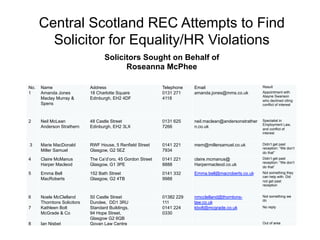 Central Scotland REC Attempts to Find
Solicitor for Equality/HR Violations
No. Name Address Telephone Email Result
1 Amanda Jones
Maclay Murray &
Spens
18 Charlotte Square
Edinburgh, EH2 4DF
0131 271
4118
amanda.jones@mms.co.uk Appointment with
Alayne Swanson
who declined citing
conflict of interest
2 Neil McLean
Anderson Strathern
48 Castle Street
Edinburgh, EH2 3LX
0131 625
7266
neil.maclean@andersonstrather
n.co.uk
Specialist in
Employment Law,
and conflict of
interest
3 Marie MacDonald
Miller Samuel
RWF House, 5 Renfield Street
Glasgow, G2 5EZ
0141 221
7934
mem@millersamuel.co.uk Didn’t get past
reception: “We don’t
do that”
4 Claire McManus
Harper Macleod
The Ca’d’oro, 45 Gordon Street
Glasgow, G1 3PE
0141 221
8888
claire.mcmanus@
Harpermacleod.co.uk
Didn’t get past
reception: “We don’t
do that”
5 Emma Bell
MacRoberts
152 Bath Street
Glasgow, G2 4TB
0141 332
9988
Emma.bell@macroberts.co.uk Not something they
can help with. Did
not get past
reception
6 Noele McClelland
Thorntons Solicitors
50 Castle Street
Dundee, DD1 3RU
01382 229
111
nmcclelland@thorntons-
law.co.uk
Not something we
do
7 Kathleen Bolt
McGrade & Co
Standard Buildings,
94 Hope Street,
Glasgow G2 6QB
0141 224
0330
kbolt@mcgrade.co.uk No reply
8 Ian Nisbet Govan Law Centre Out of area
Solicitors Sought on Behalf of
Roseanna McPhee
 