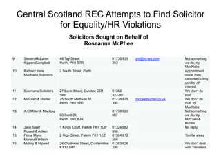 Central Scotland REC Attempts to Find Solicitor
for Equality/HR Violations
9 Steven McLaren
Kippen Campbell
48 Tay Street
Perth, PH1 5TR
01738 635
353
sm@kc-ws.com Not something
we do, try
MacNabs
10 Richard Imrie
MacNabs Solicitors
2 South Street, Perth Appointment
made then
cancelled citing
conflict of
interest
11 Bowmans Solicitors 27 Bank Street, Dundee DD1
1RP
01382
322267
We don’t do
that
12 McCash & Hunter 25 South Methven St
Perth, PH1 5PE
01738 635
300
mccashhunter.co.uk We don’t do
that, try
MacNabs
13 A.C Miller & MacKay
63 Scott St
Perth, PH2 8JN
01738 620
087
Not something
we do, try
McCash &
Hunter
14 Jane Steer
Russel & Aitken
1 Kings Court, Falkirk FK1 1QP 01324 662
888
No reply
15 Fiona Munn
Marshall Wilson
2 High Street, Falkirk FK1 1EZ 01324 612
569
Too far away
16 McIroy & Hipwell 24 Chalmers Street, Dunfermline
KY12 8AT
01383 626
299
We don’t deal
with Travellers
Solicitors Sought on Behalf of
Roseanna McPhee
 
