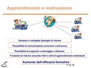 Apprendimento e motivazione

Accesso a variegate tipologie di risorse
Accesso a variegate tipologie di risorse
Possibilità di comunicazione sincrona e asincrona
Possibilità di comunicazione sincrona e asincrona
Possibilità di supporto e tutoraggio a distanza
Possibilità di supporto e tutoraggio a distanza
Fruizione di risorse secondo ritmi e stili di apprendimento individuali
Fruizione di risorse secondo ritmi e stili di apprendimento individuali

Aumento dell’efficacia formativa

11 di 18

 