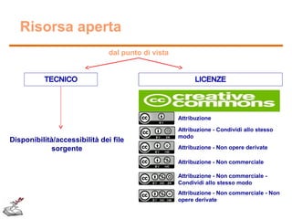 Risorsa aperta
dal punto di vista

Attribuzione

Disponibilità/accessibilità dei file
sorgente

Attribuzione - Condividi allo stesso
modo
Attribuzione - Non opere derivate
Attribuzione - Non commerciale
Attribuzione - Non commerciale Condividi allo stesso modo
Attribuzione - Non commerciale - Non
opere derivate

 