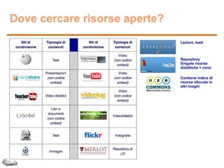 Dove cercare risorse aperte?
Lezioni, testi

Repository
Singole risorse
didattiche + corsi
Contiene indice di
risorse allocate in
altri luoghi

 