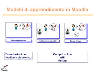 Modelli di apprendimento in Moodle

Autoapprendimento
Autoapprendimento

Esercitazioni con
feedback elettronico

Autoapprend. assistito
Autoapprend. assistito

Classe virtuale
Classe virtuale

Compiti online
Wiki
Forum

 