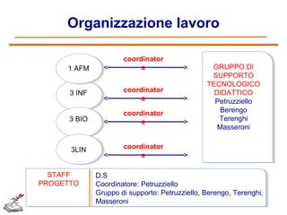 Organizzazione lavoro
1 AFM

coordinator
e

3 INF

coordinator
e

3 BIO

coordinator
e

3LIN

GRUPPO DI
SUPPORTO
TECNOLOGICO
DIDATTICO
Petruzziello
Berengo
Terenghi
Masseroni

coordinator
e

STAFF
PROGETTO

D.S
Coordinatore: Petruzziello
Gruppo di supporto: Petruzziello, Berengo, Terenghi,
Masseroni

 