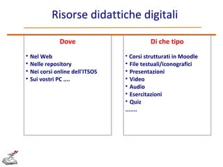 Risorse didattiche digitali
Dove
Nel Web

Nelle repository

Nei corsi online dell'ITSOS

Sui vostri PC ....


Di che tipo
Corsi strutturati in Moodle

File testuali/iconografici

Presentazioni

Video

Audio

Esercitazioni

Quiz
.......


 