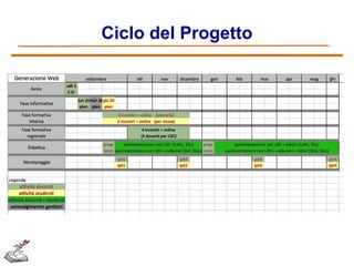 Ciclo del Progetto

 