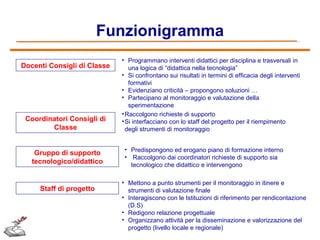 Funzionigramma
Docenti Consigli di Classe

Coordinatori Consigli di
Classe
Gruppo di supporto
tecnologico/didattico

Staff di progetto

• Programmano interventi didattici per disciplina e trasversali in
una logica di “didattica nella tecnologia”
• Si confrontano sui risultati in termini di efficacia degli interventi
formativi
• Evidenziano criticità – propongono soluzioni …
• Partecipano al monitoraggio e valutazione della
sperimentazione
• Raccolgono richieste di supporto
• Si interfacciano con lo staff del progetto per il riempimento
degli strumenti di monitoraggio
• Predispongono ed erogano piano di formazione interno
• Raccolgono dai coordinatori richieste di supporto sia
tecnologico che didattico e intervengono
• Mettono a punto strumenti per il monitoraggio in itinere e
strumenti di valutazione finale
• Interagiscono con le Istituzioni di riferimento per rendicontazione
(D.S)
• Redigono relazione progettuale
• Organizzano attività per la disseminazione e valorizzazione del
progetto (livello locale e regionale)

 
