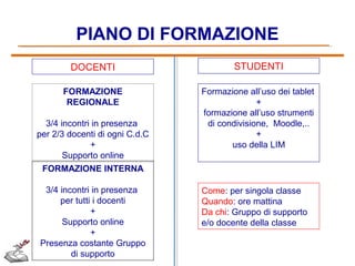 PIANO DI FORMAZIONE
DOCENTI

STUDENTI

FORMAZIONE
REGIONALE

Formazione all’uso dei tablet
+
formazione all’uso strumenti
di condivisione, Moodle,..
+
uso della LIM

3/4 incontri in presenza
per 2/3 docenti di ogni C.d.C
+
Supporto online
FORMAZIONE INTERNA
3/4 incontri in presenza
per tutti i docenti
+
Supporto online
+
Presenza costante Gruppo
di supporto

Come: per singola classe
Quando: ore mattina
Da chi: Gruppo di supporto
e/o docente della classe

 