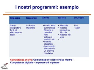 I nostri programmi: esempio
Capacità

Contenuti

Saper
interpretare
fonti ed
elaborare un
testo

La Roma
Imperiale

Attività

• Analisi testo
sul manuale
• Ricerca in
rete altre
fonti
• Lettura e
analisi fonti
• Stesura
elaborato
• Inserimento
elaborato in
un archivio
condiviso

Risorse

strumenti

• Manuale
• Risorse
presenti in
Moodle
• Risorse nel
web
• …

Lim
Tablet

Competenze chiave: Comunicazione nelle lingua madre –
Competenza digitale – Imparare ad imparare

 