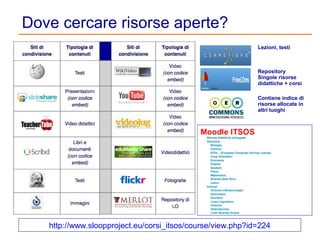 Dove cercare risorse aperte?
Lezioni, testi

Repository
Singole risorse
didattiche + corsi
Contiene indice di
risorse allocate in
altri luoghi

http://www.sloopproject.eu/corsi_itsos/course/view.php?id=224

 